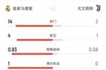 皇马vs尤文半场数据:射门14-3、射正4-1、控球七三开、角球9-2