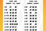 辽粤大战大名单：付豪姜宇星&徐杰胡明轩分别领衔 亨特在列