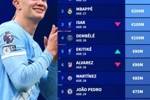 德转中锋身价榜:姆哈均2亿欧,伊萨克、登贝莱均1亿欧紧随其后