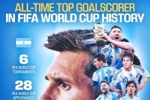 梅西独享世界杯历史射手王!FIFA官方贺图:6届世界杯28场17球