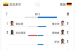 厄瓜多尔2-1德国全场数据：射门7-11 射正3-3 预期进球1.51-0.65